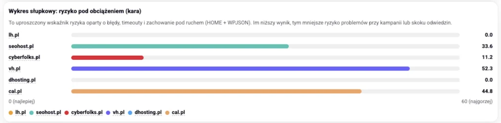 Wykres pokazujący test hostingów WordPress pod obciążeniem i porównanie stabilności serwera dla najlepszych hostingów WordPress, w tym hostingów do WooCommerce i bloga