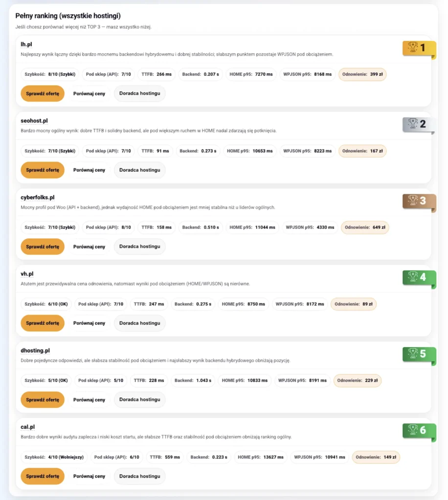 Pełny ranking hostingów WordPress 2026 przedstawiający test hostingów WordPress, porównanie wydajności, TTFB oraz stabilności dla stron, bloga i WooCommerce (lh.pl, seohost, cyberfolks, dhosting, vh.pl, cal.pl)
