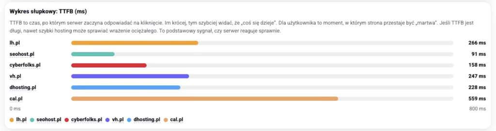 Wykres TTFB przedstawiający test hostingów WordPress i porównanie szybkości odpowiedzi serwera dla najlepszych hostingów WordPress, w tym hostingów do bloga i WooCommerce